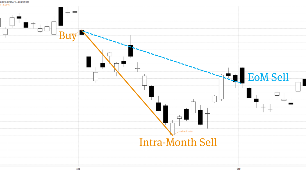 A candlestick chart highlighting a Buy point, a sharp drop leading to an intra-month sell, and a slower decline leading to an end-of-month sell, marked with orange and blue lines.