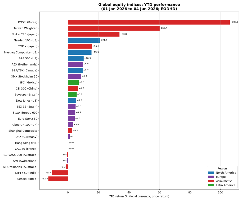 The bar chart shows the year to date performance for major global indices with indices exposed to the AI Hardware trade at the top and Australia third to bottom.