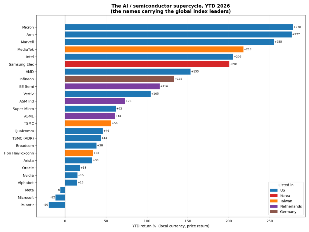  This bar chart shows that AI hardware stocks have performed strongly this year in comparison to The Magnificent Seven who led gains in previous years.